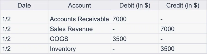Selling Goods - inventory 